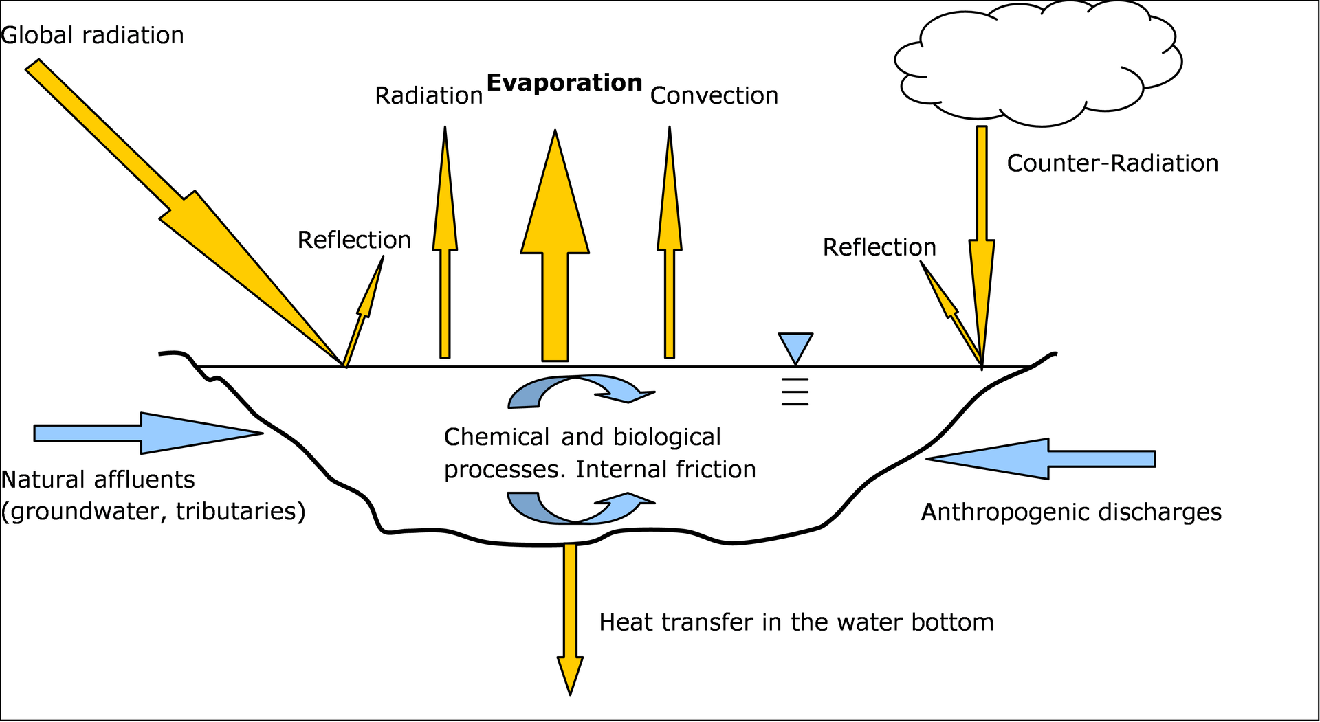 Thermal exchange processes