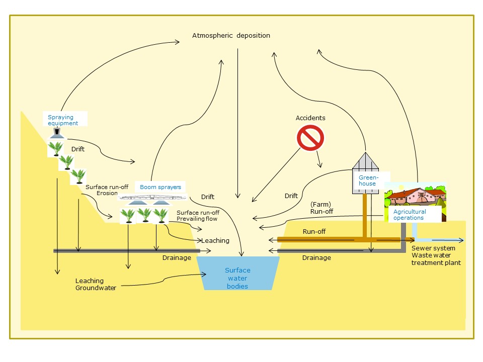 Pesticides